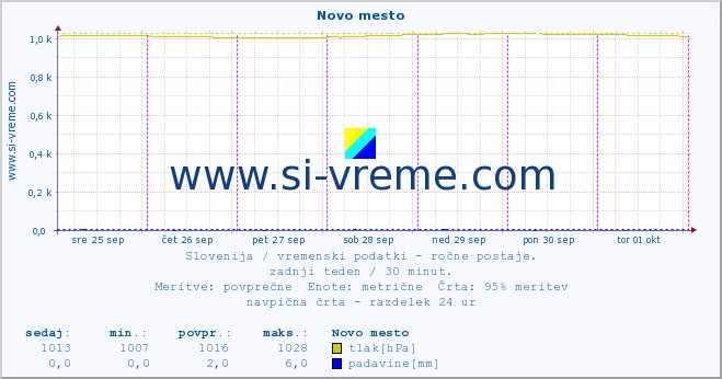 POVPREČJE :: Novo mesto :: temperatura | vlaga | smer vetra | hitrost vetra | sunki vetra | tlak | padavine | temp. rosišča :: zadnji teden / 30 minut.