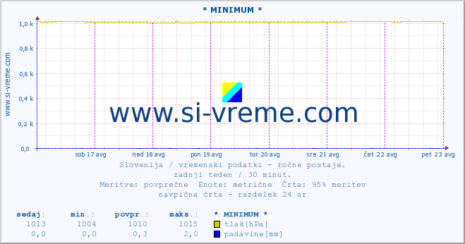 POVPREČJE :: * MINIMUM * :: temperatura | vlaga | smer vetra | hitrost vetra | sunki vetra | tlak | padavine | temp. rosišča :: zadnji teden / 30 minut.