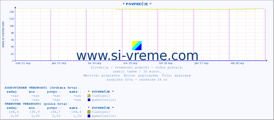 POVPREČJE :: * POVPREČJE * :: temperatura | vlaga | smer vetra | hitrost vetra | sunki vetra | tlak | padavine | temp. rosišča :: zadnji teden / 30 minut.