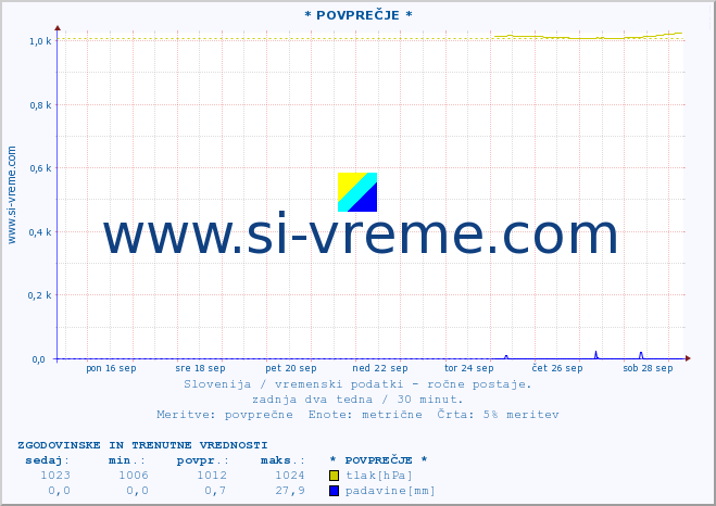 POVPREČJE :: * POVPREČJE * :: temperatura | vlaga | smer vetra | hitrost vetra | sunki vetra | tlak | padavine | temp. rosišča :: zadnja dva tedna / 30 minut.