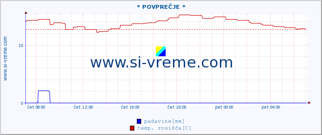 POVPREČJE :: * POVPREČJE * :: temperatura | vlaga | smer vetra | hitrost vetra | sunki vetra | tlak | padavine | temp. rosišča :: zadnji dan / 5 minut.