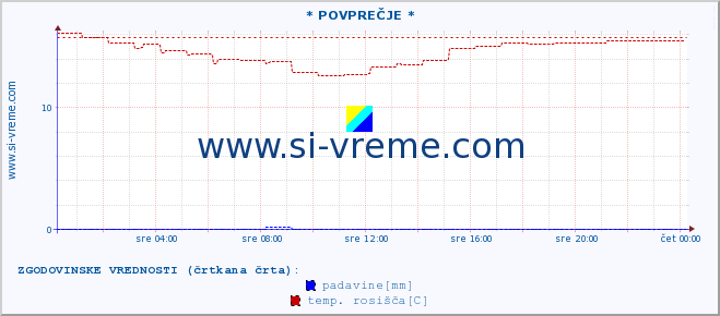 POVPREČJE :: * POVPREČJE * :: temperatura | vlaga | smer vetra | hitrost vetra | sunki vetra | tlak | padavine | temp. rosišča :: zadnji dan / 5 minut.