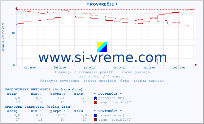 POVPREČJE :: * POVPREČJE * :: temperatura | vlaga | smer vetra | hitrost vetra | sunki vetra | tlak | padavine | temp. rosišča :: zadnji dan / 5 minut.