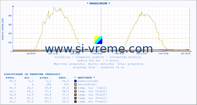 POVPREČJE :: * MAKSIMUM * :: temp. zraka | vlaga | smer vetra | hitrost vetra | sunki vetra | tlak | padavine | sonce | temp. tal  5cm | temp. tal 10cm | temp. tal 20cm | temp. tal 30cm | temp. tal 50cm :: zadnja dva dni / 5 minut.