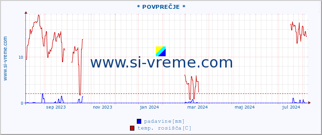 POVPREČJE :: * POVPREČJE * :: temperatura | vlaga | smer vetra | hitrost vetra | sunki vetra | tlak | padavine | temp. rosišča :: zadnje leto / en dan.