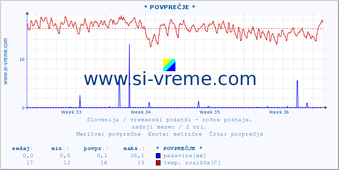 POVPREČJE :: * POVPREČJE * :: temperatura | vlaga | smer vetra | hitrost vetra | sunki vetra | tlak | padavine | temp. rosišča :: zadnji mesec / 2 uri.