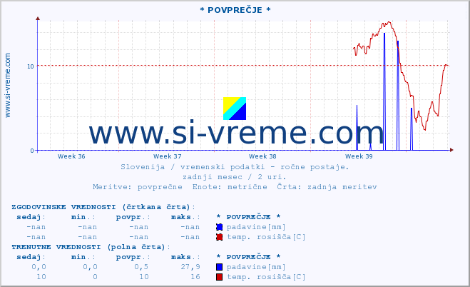 POVPREČJE :: * POVPREČJE * :: temperatura | vlaga | smer vetra | hitrost vetra | sunki vetra | tlak | padavine | temp. rosišča :: zadnji mesec / 2 uri.