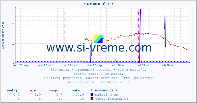 POVPREČJE :: * POVPREČJE * :: temperatura | vlaga | smer vetra | hitrost vetra | sunki vetra | tlak | padavine | temp. rosišča :: zadnji teden / 30 minut.