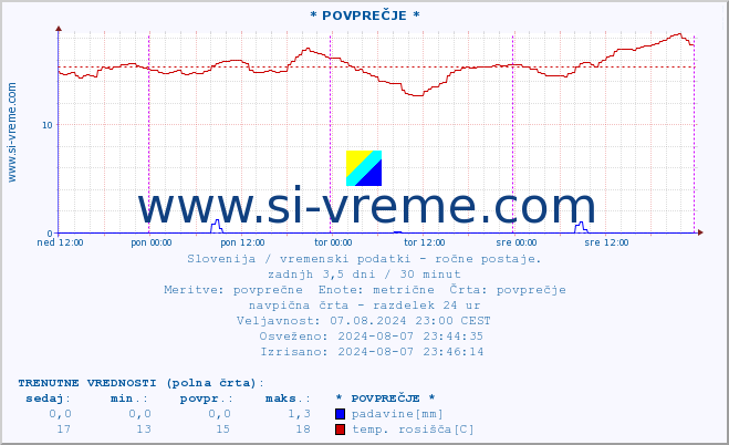 POVPREČJE :: * POVPREČJE * :: temperatura | vlaga | smer vetra | hitrost vetra | sunki vetra | tlak | padavine | temp. rosišča :: zadnji teden / 30 minut.