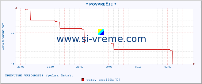 POVPREČJE :: * POVPREČJE * :: temperatura | vlaga | smer vetra | hitrost vetra | sunki vetra | tlak | padavine | temp. rosišča :: zadnji dan / 5 minut.