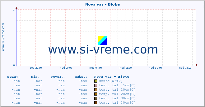 POVPREČJE :: Nova vas - Bloke :: temp. zraka | vlaga | smer vetra | hitrost vetra | sunki vetra | tlak | padavine | sonce | temp. tal  5cm | temp. tal 10cm | temp. tal 20cm | temp. tal 30cm | temp. tal 50cm :: zadnji dan / 5 minut.