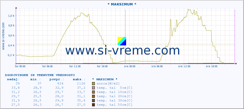 POVPREČJE :: * MAKSIMUM * :: temp. zraka | vlaga | smer vetra | hitrost vetra | sunki vetra | tlak | padavine | sonce | temp. tal  5cm | temp. tal 10cm | temp. tal 20cm | temp. tal 30cm | temp. tal 50cm :: zadnja dva dni / 5 minut.