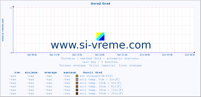  :: Gornji Grad :: air temp. | humi- dity | wind dir. | wind speed | wind gusts | air pressure | precipi- tation | sun strength | soil temp. 5cm / 2in | soil temp. 10cm / 4in | soil temp. 20cm / 8in | soil temp. 30cm / 12in | soil temp. 50cm / 20in :: last day / 5 minutes.