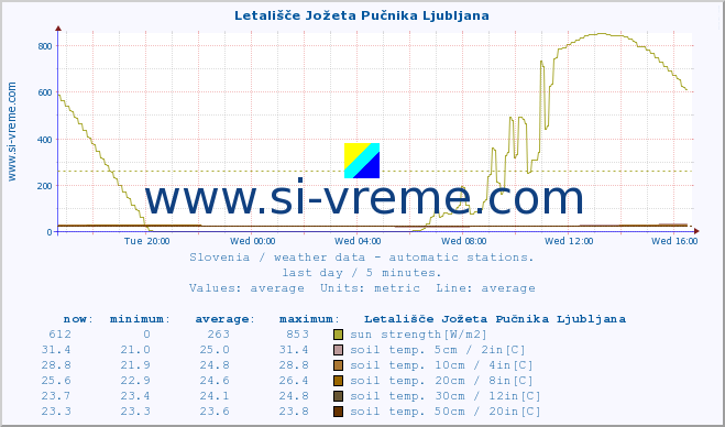  :: Letališče Jožeta Pučnika Ljubljana :: air temp. | humi- dity | wind dir. | wind speed | wind gusts | air pressure | precipi- tation | sun strength | soil temp. 5cm / 2in | soil temp. 10cm / 4in | soil temp. 20cm / 8in | soil temp. 30cm / 12in | soil temp. 50cm / 20in :: last day / 5 minutes.