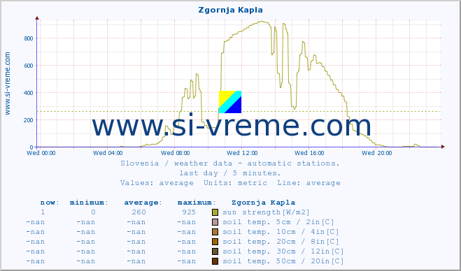  :: Zgornja Kapla :: air temp. | humi- dity | wind dir. | wind speed | wind gusts | air pressure | precipi- tation | sun strength | soil temp. 5cm / 2in | soil temp. 10cm / 4in | soil temp. 20cm / 8in | soil temp. 30cm / 12in | soil temp. 50cm / 20in :: last day / 5 minutes.