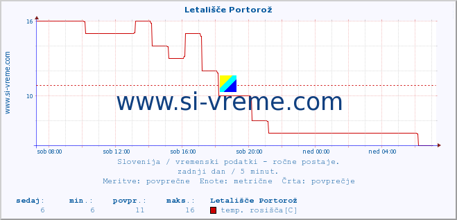 POVPREČJE :: Letališče Portorož :: temperatura | vlaga | smer vetra | hitrost vetra | sunki vetra | tlak | padavine | temp. rosišča :: zadnji dan / 5 minut.