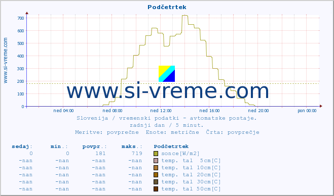 POVPREČJE :: Podčetrtek :: temp. zraka | vlaga | smer vetra | hitrost vetra | sunki vetra | tlak | padavine | sonce | temp. tal  5cm | temp. tal 10cm | temp. tal 20cm | temp. tal 30cm | temp. tal 50cm :: zadnji dan / 5 minut.