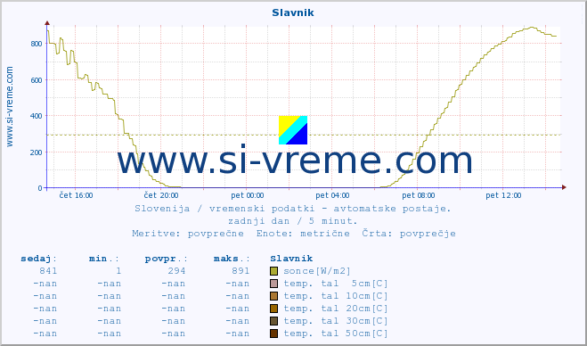 POVPREČJE :: Slavnik :: temp. zraka | vlaga | smer vetra | hitrost vetra | sunki vetra | tlak | padavine | sonce | temp. tal  5cm | temp. tal 10cm | temp. tal 20cm | temp. tal 30cm | temp. tal 50cm :: zadnji dan / 5 minut.