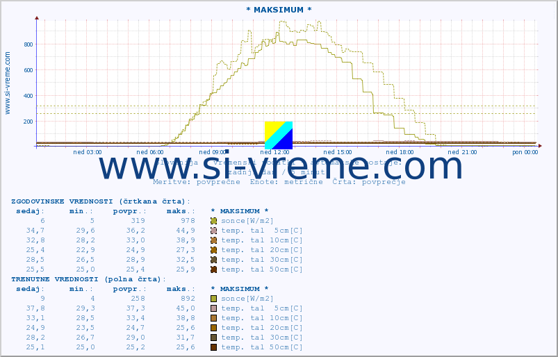 POVPREČJE :: * MAKSIMUM * :: temp. zraka | vlaga | smer vetra | hitrost vetra | sunki vetra | tlak | padavine | sonce | temp. tal  5cm | temp. tal 10cm | temp. tal 20cm | temp. tal 30cm | temp. tal 50cm :: zadnji dan / 5 minut.