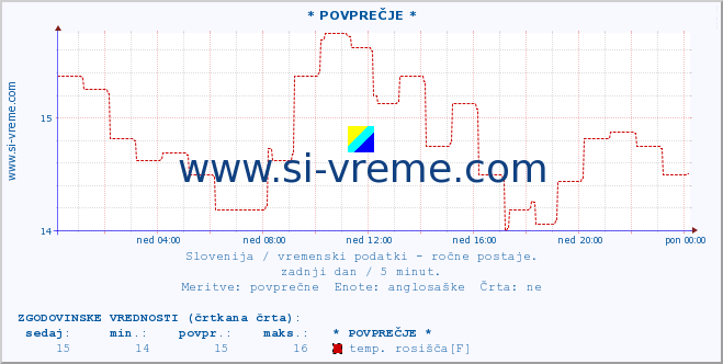 POVPREČJE :: * POVPREČJE * :: temperatura | vlaga | smer vetra | hitrost vetra | sunki vetra | tlak | padavine | temp. rosišča :: zadnji dan / 5 minut.