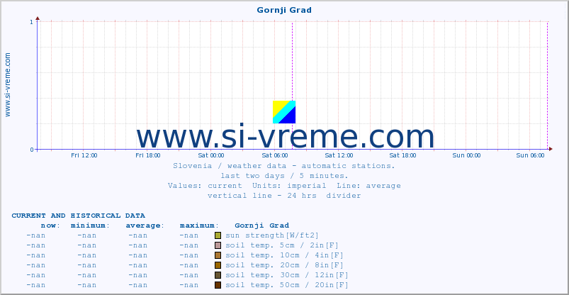  :: Gornji Grad :: air temp. | humi- dity | wind dir. | wind speed | wind gusts | air pressure | precipi- tation | sun strength | soil temp. 5cm / 2in | soil temp. 10cm / 4in | soil temp. 20cm / 8in | soil temp. 30cm / 12in | soil temp. 50cm / 20in :: last two days / 5 minutes.