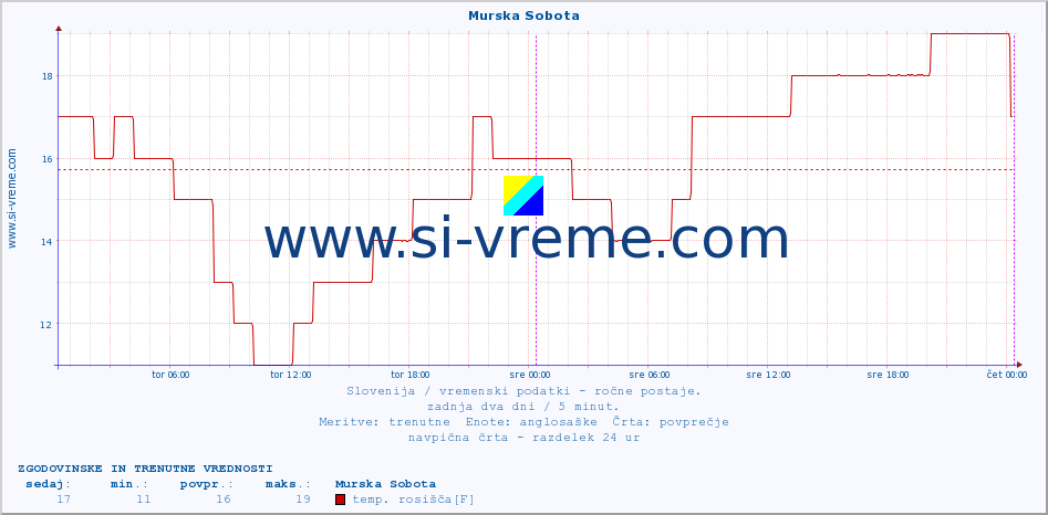 POVPREČJE :: Murska Sobota :: temperatura | vlaga | smer vetra | hitrost vetra | sunki vetra | tlak | padavine | temp. rosišča :: zadnja dva dni / 5 minut.