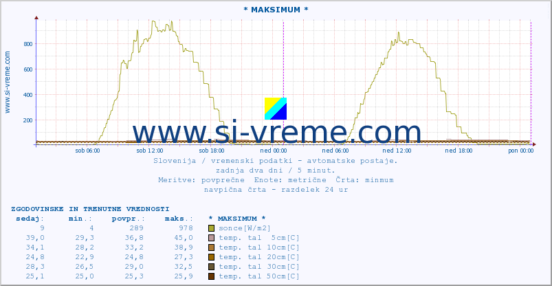 POVPREČJE :: * MAKSIMUM * :: temp. zraka | vlaga | smer vetra | hitrost vetra | sunki vetra | tlak | padavine | sonce | temp. tal  5cm | temp. tal 10cm | temp. tal 20cm | temp. tal 30cm | temp. tal 50cm :: zadnja dva dni / 5 minut.