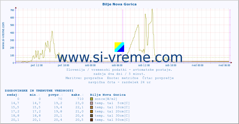 POVPREČJE :: Bilje Nova Gorica :: temp. zraka | vlaga | smer vetra | hitrost vetra | sunki vetra | tlak | padavine | sonce | temp. tal  5cm | temp. tal 10cm | temp. tal 20cm | temp. tal 30cm | temp. tal 50cm :: zadnja dva dni / 5 minut.