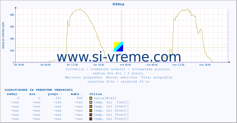 POVPREČJE :: Otlica :: temp. zraka | vlaga | smer vetra | hitrost vetra | sunki vetra | tlak | padavine | sonce | temp. tal  5cm | temp. tal 10cm | temp. tal 20cm | temp. tal 30cm | temp. tal 50cm :: zadnja dva dni / 5 minut.