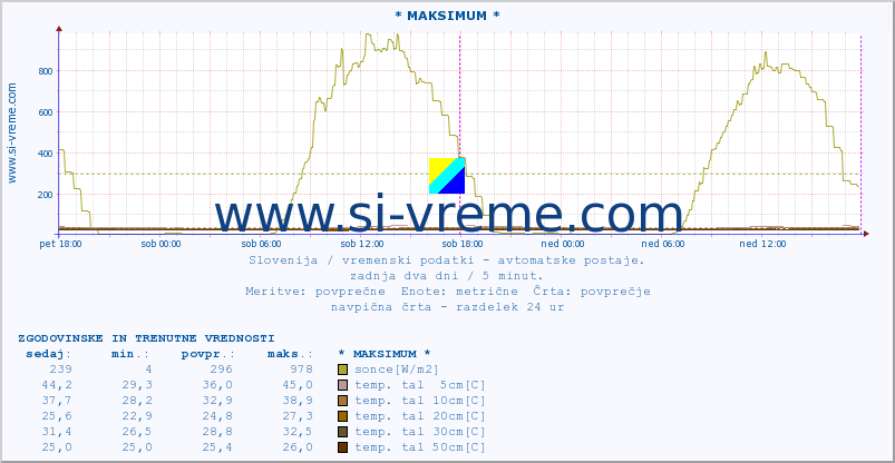 POVPREČJE :: * MAKSIMUM * :: temp. zraka | vlaga | smer vetra | hitrost vetra | sunki vetra | tlak | padavine | sonce | temp. tal  5cm | temp. tal 10cm | temp. tal 20cm | temp. tal 30cm | temp. tal 50cm :: zadnja dva dni / 5 minut.