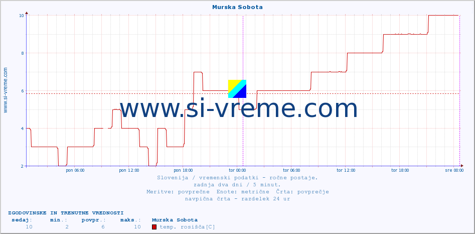 POVPREČJE :: Murska Sobota :: temperatura | vlaga | smer vetra | hitrost vetra | sunki vetra | tlak | padavine | temp. rosišča :: zadnja dva dni / 5 minut.