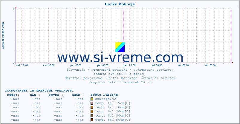 POVPREČJE :: Hočko Pohorje :: temp. zraka | vlaga | smer vetra | hitrost vetra | sunki vetra | tlak | padavine | sonce | temp. tal  5cm | temp. tal 10cm | temp. tal 20cm | temp. tal 30cm | temp. tal 50cm :: zadnja dva dni / 5 minut.