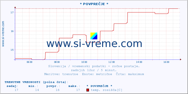 POVPREČJE :: * POVPREČJE * :: temperatura | vlaga | smer vetra | hitrost vetra | sunki vetra | tlak | padavine | temp. rosišča :: zadnji dan / 5 minut.