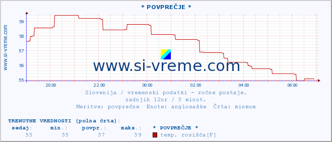 POVPREČJE :: * POVPREČJE * :: temperatura | vlaga | smer vetra | hitrost vetra | sunki vetra | tlak | padavine | temp. rosišča :: zadnji dan / 5 minut.