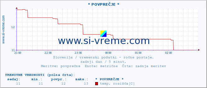 POVPREČJE :: * POVPREČJE * :: temperatura | vlaga | smer vetra | hitrost vetra | sunki vetra | tlak | padavine | temp. rosišča :: zadnji dan / 5 minut.