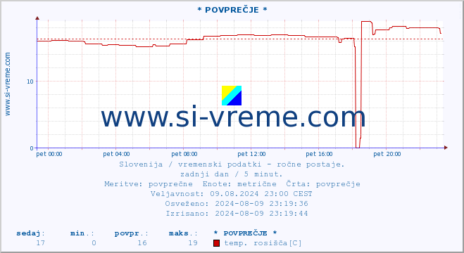 POVPREČJE :: * POVPREČJE * :: temperatura | vlaga | smer vetra | hitrost vetra | sunki vetra | tlak | padavine | temp. rosišča :: zadnji dan / 5 minut.