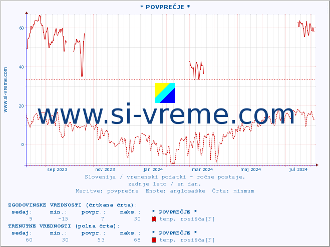 POVPREČJE :: * POVPREČJE * :: temperatura | vlaga | smer vetra | hitrost vetra | sunki vetra | tlak | padavine | temp. rosišča :: zadnje leto / en dan.