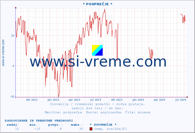 POVPREČJE :: * POVPREČJE * :: temperatura | vlaga | smer vetra | hitrost vetra | sunki vetra | tlak | padavine | temp. rosišča :: zadnji dve leti / en dan.