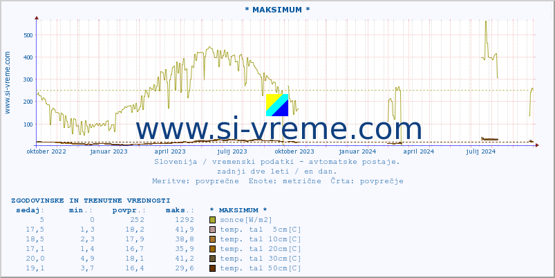 POVPREČJE :: * MAKSIMUM * :: temp. zraka | vlaga | smer vetra | hitrost vetra | sunki vetra | tlak | padavine | sonce | temp. tal  5cm | temp. tal 10cm | temp. tal 20cm | temp. tal 30cm | temp. tal 50cm :: zadnji dve leti / en dan.