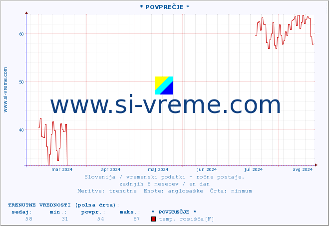 POVPREČJE :: * POVPREČJE * :: temperatura | vlaga | smer vetra | hitrost vetra | sunki vetra | tlak | padavine | temp. rosišča :: zadnje leto / en dan.