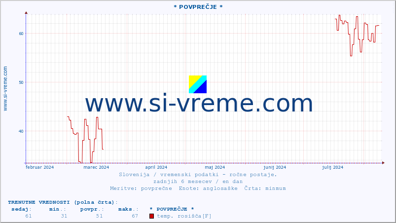 POVPREČJE :: * POVPREČJE * :: temperatura | vlaga | smer vetra | hitrost vetra | sunki vetra | tlak | padavine | temp. rosišča :: zadnje leto / en dan.