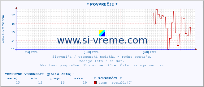 POVPREČJE :: * POVPREČJE * :: temperatura | vlaga | smer vetra | hitrost vetra | sunki vetra | tlak | padavine | temp. rosišča :: zadnje leto / en dan.