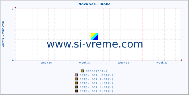 POVPREČJE :: Nova vas - Bloke :: temp. zraka | vlaga | smer vetra | hitrost vetra | sunki vetra | tlak | padavine | sonce | temp. tal  5cm | temp. tal 10cm | temp. tal 20cm | temp. tal 30cm | temp. tal 50cm :: zadnji mesec / 2 uri.