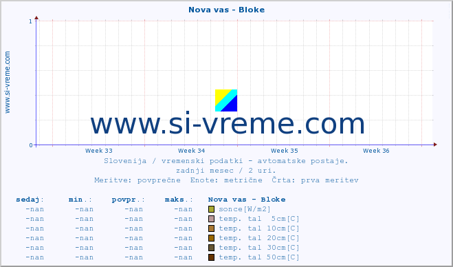 POVPREČJE :: Nova vas - Bloke :: temp. zraka | vlaga | smer vetra | hitrost vetra | sunki vetra | tlak | padavine | sonce | temp. tal  5cm | temp. tal 10cm | temp. tal 20cm | temp. tal 30cm | temp. tal 50cm :: zadnji mesec / 2 uri.