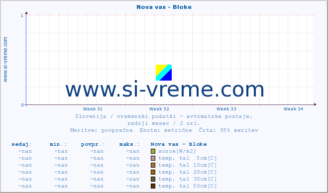 POVPREČJE :: Nova vas - Bloke :: temp. zraka | vlaga | smer vetra | hitrost vetra | sunki vetra | tlak | padavine | sonce | temp. tal  5cm | temp. tal 10cm | temp. tal 20cm | temp. tal 30cm | temp. tal 50cm :: zadnji mesec / 2 uri.