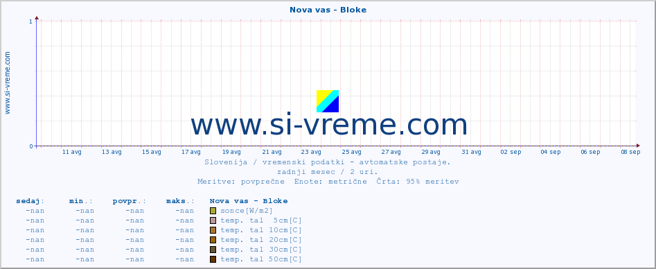 POVPREČJE :: Nova vas - Bloke :: temp. zraka | vlaga | smer vetra | hitrost vetra | sunki vetra | tlak | padavine | sonce | temp. tal  5cm | temp. tal 10cm | temp. tal 20cm | temp. tal 30cm | temp. tal 50cm :: zadnji mesec / 2 uri.