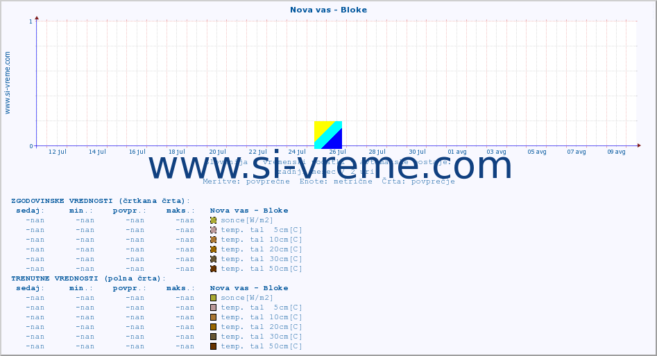 POVPREČJE :: Nova vas - Bloke :: temp. zraka | vlaga | smer vetra | hitrost vetra | sunki vetra | tlak | padavine | sonce | temp. tal  5cm | temp. tal 10cm | temp. tal 20cm | temp. tal 30cm | temp. tal 50cm :: zadnji mesec / 2 uri.