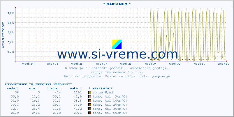 POVPREČJE :: * MAKSIMUM * :: temp. zraka | vlaga | smer vetra | hitrost vetra | sunki vetra | tlak | padavine | sonce | temp. tal  5cm | temp. tal 10cm | temp. tal 20cm | temp. tal 30cm | temp. tal 50cm :: zadnja dva meseca / 2 uri.