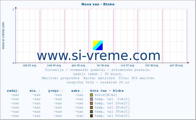 POVPREČJE :: Nova vas - Bloke :: temp. zraka | vlaga | smer vetra | hitrost vetra | sunki vetra | tlak | padavine | sonce | temp. tal  5cm | temp. tal 10cm | temp. tal 20cm | temp. tal 30cm | temp. tal 50cm :: zadnji teden / 30 minut.