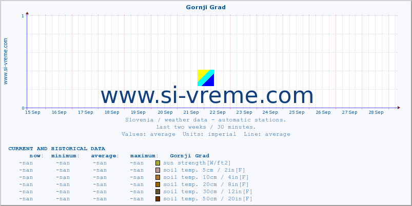  :: Gornji Grad :: air temp. | humi- dity | wind dir. | wind speed | wind gusts | air pressure | precipi- tation | sun strength | soil temp. 5cm / 2in | soil temp. 10cm / 4in | soil temp. 20cm / 8in | soil temp. 30cm / 12in | soil temp. 50cm / 20in :: last two weeks / 30 minutes.